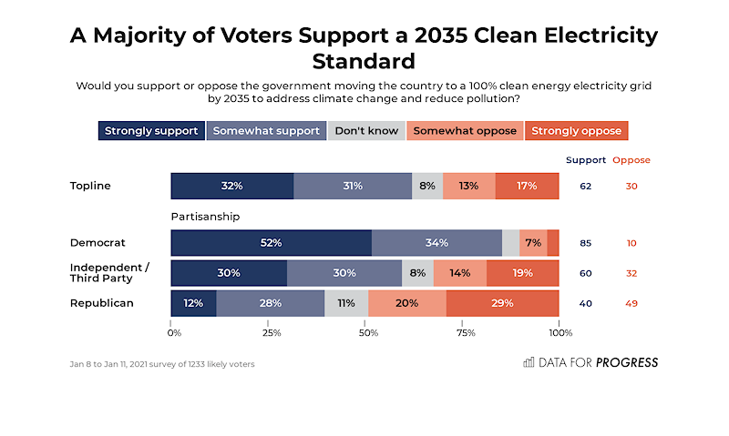 Data for Progress polling of support for the 2035 Clean Energy Standard
